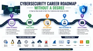 Cybersecurity roadmap 